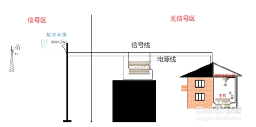 手機信號增強器怎么安裝呢？www.abrandnewsky.com